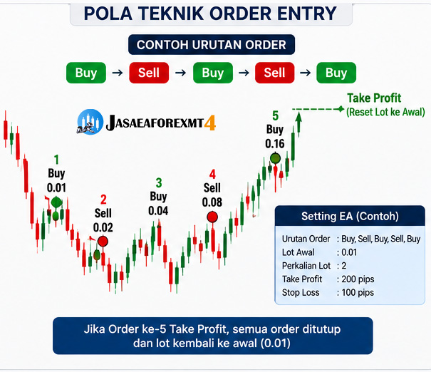 EA The Order Entry Rules Price jasaeaforexmt4 jasa ea